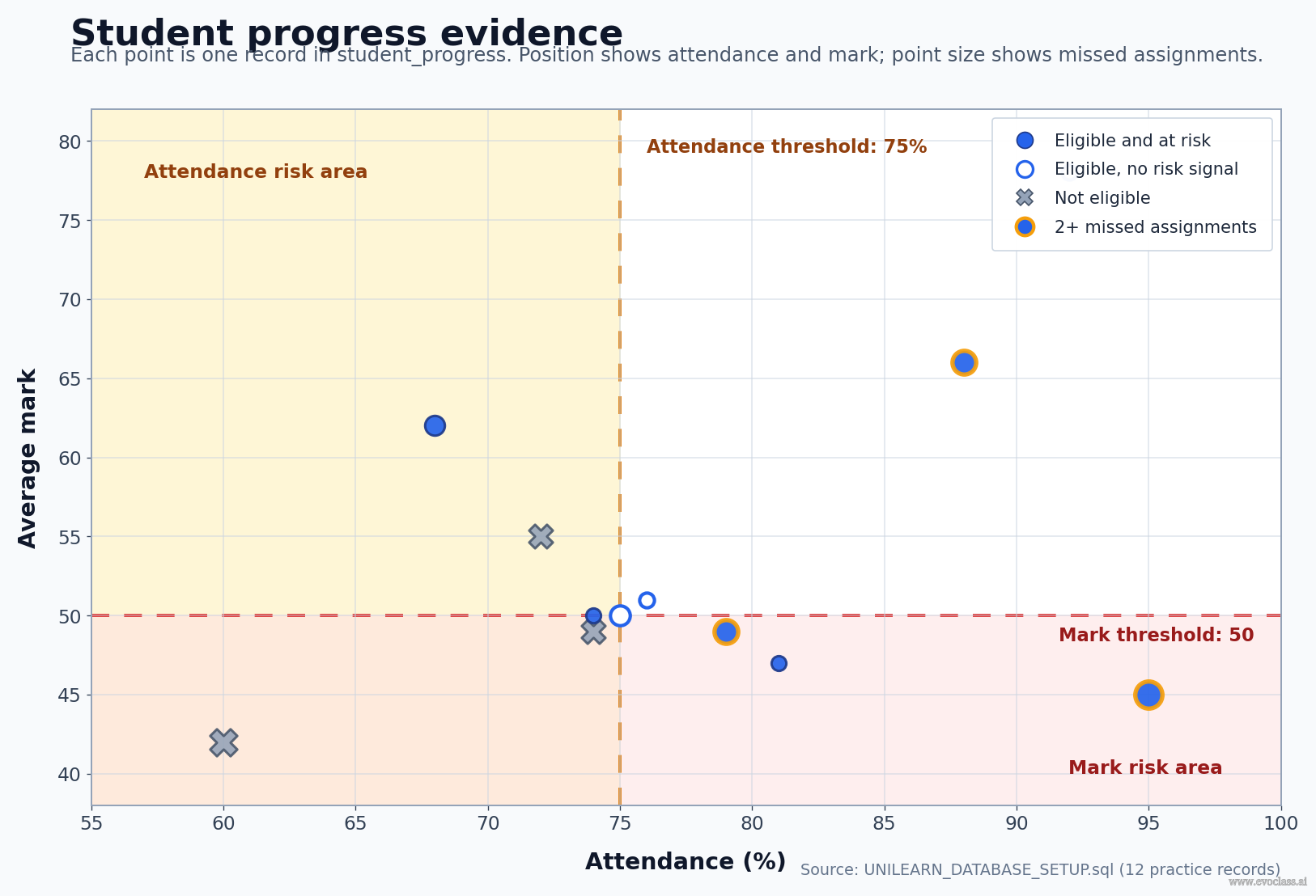 Student-progress scatter plot with attendance and average-mark thresholds